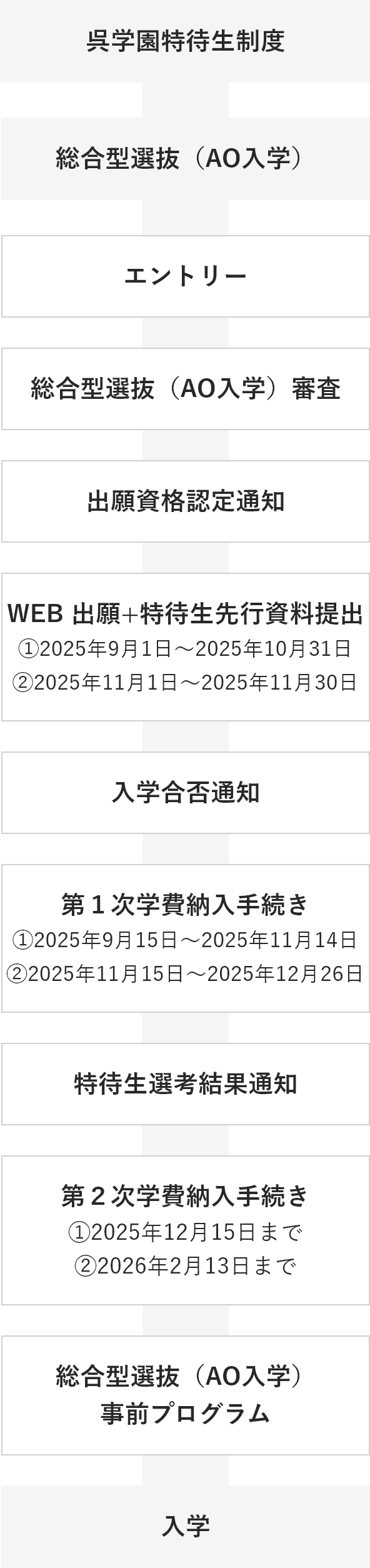 特待生制度のフロー