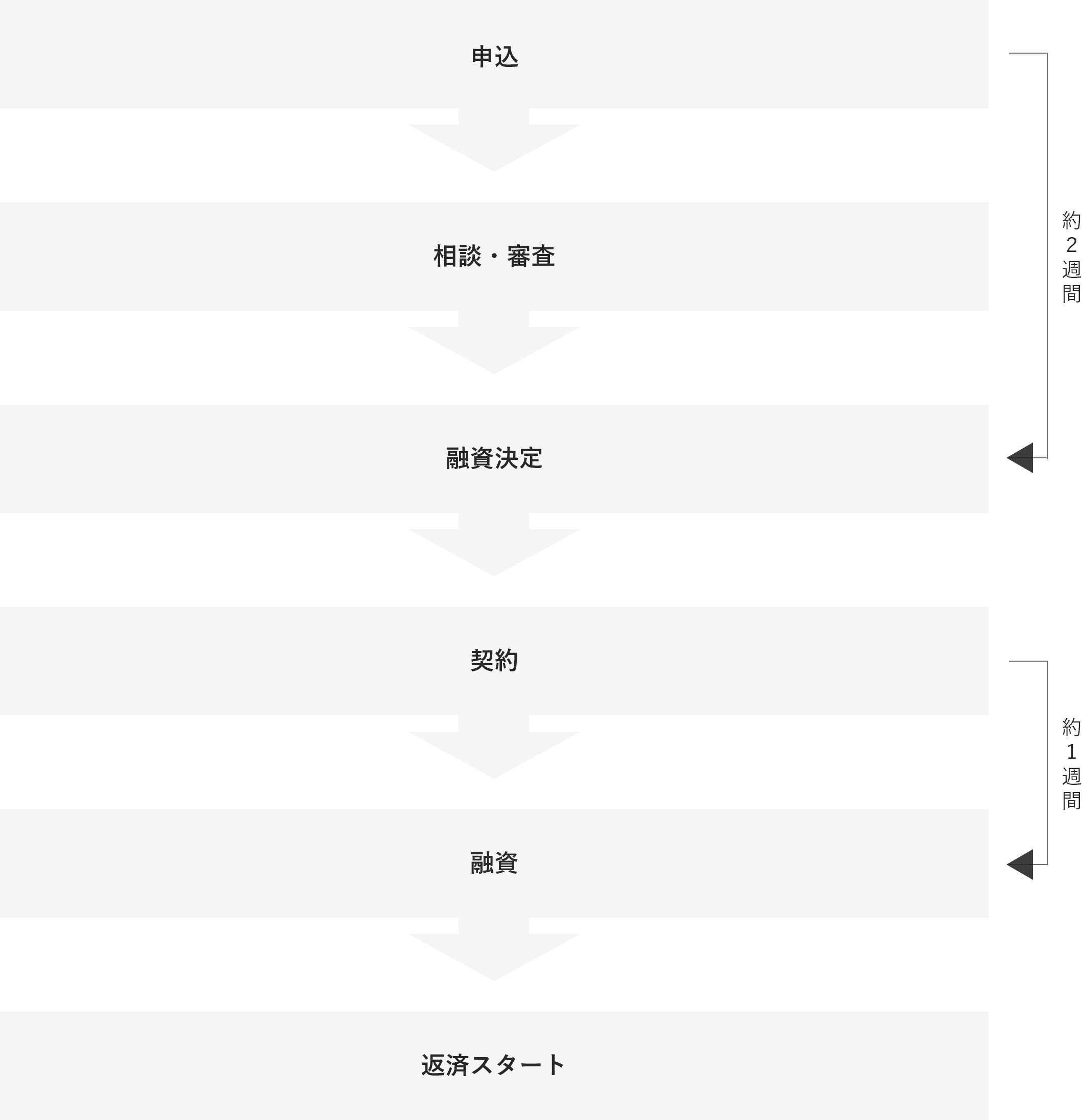 ローン申込のフロー