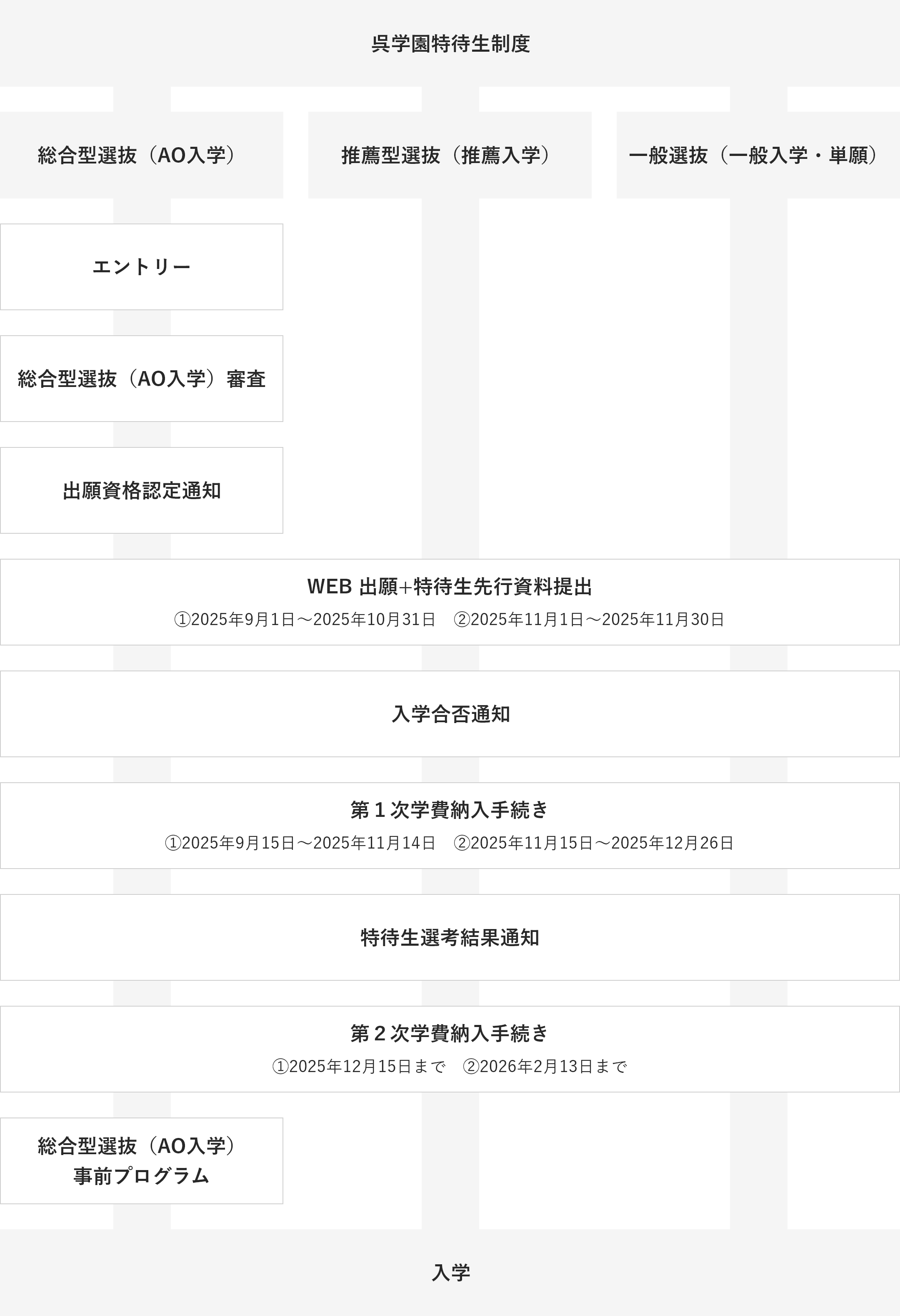 特待生制度のフロー