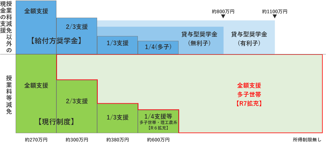 修学支援制度の説明図