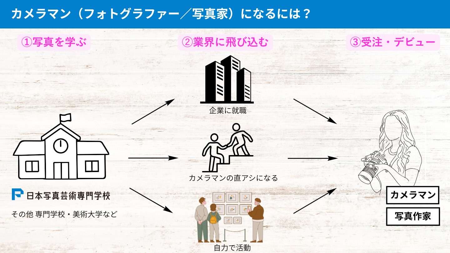 カメラマンになるには？解説イラスト